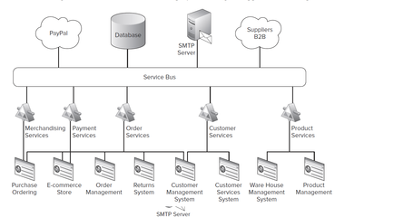 走向ASP.NET架构设计--第六章:服务层设计(前篇) - 软件开发网